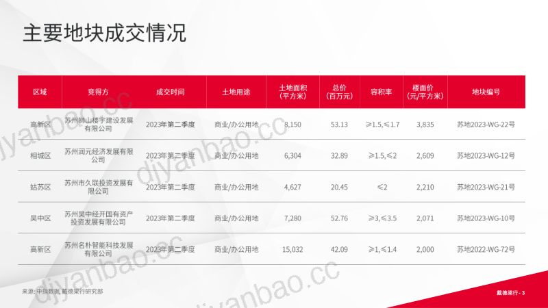 【戴德梁行】2023第二季度苏州写字楼与零售市场概况 第3页