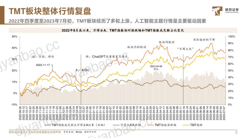 【德邦证券】本轮人工智能行情的复盘与启示 第3页