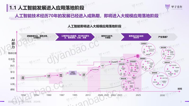 【甲子光年】2024人工智能开源大模型生态体系研究 第3页