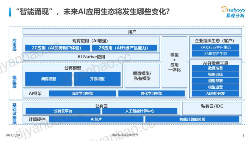 【易观分析】中国AI应用开发者生态调研报告：小荷才露尖尖角 第3页