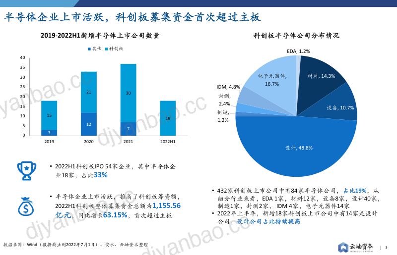 【云岫资本】2022中国半导体投资深度分析与展望 第3页