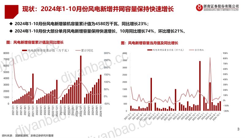 【浙商证券】风电行业2025年年度策略:聚焦海风、出海,重视盈利能力修复 第3页
