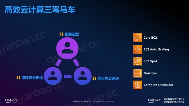 AWS分享高效灵活多样的实例选择让云上算力随需而动 第3页