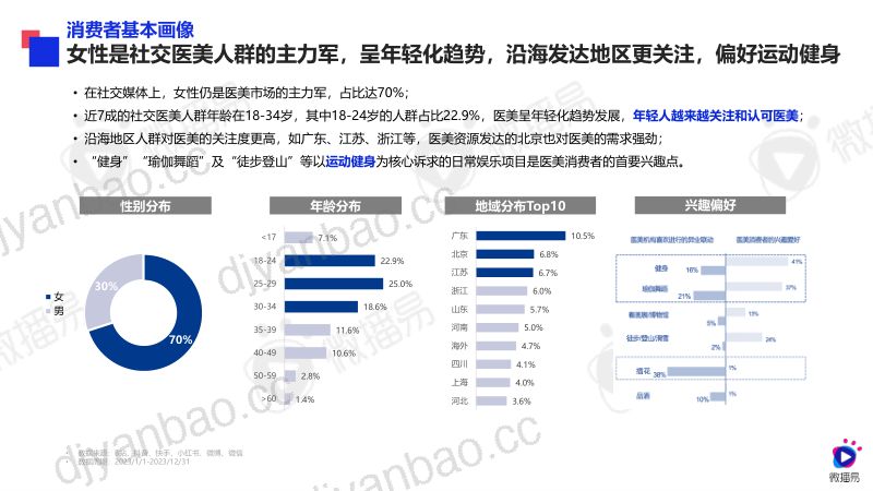 【微博易&医美视界】社交新美学:2024年医美行业社交营销趋势 第3页