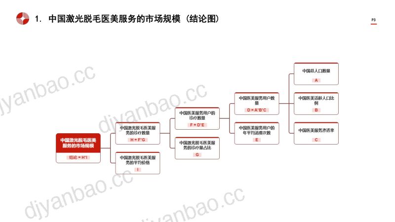【头豹研究院】中国脱毛医美服务行业市场规模测算逻辑模型 第3页
