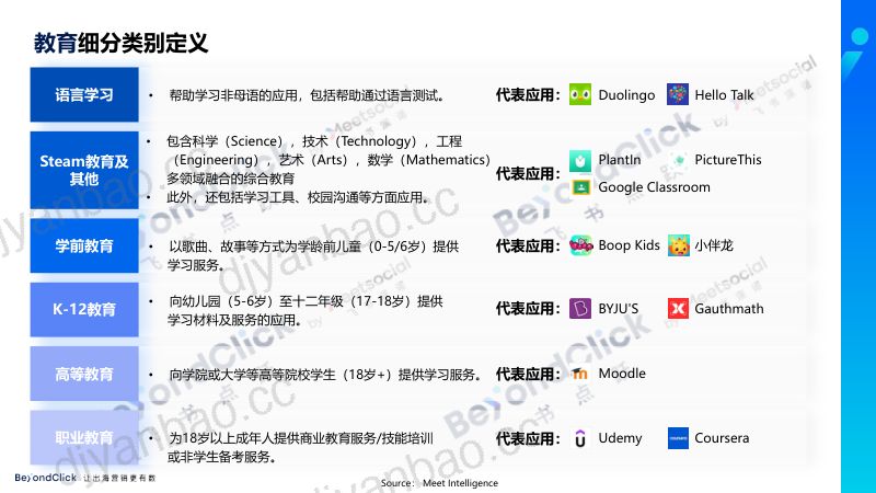 【飞书点跃】教育行业2023年教育类应用出海市场洞察：始于数据，终于效果飞书深诺旗下出海数字营销服务品牌 第3页