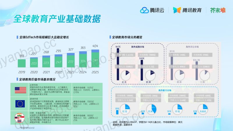 【腾讯】教育行业海外市场洞察解读 第3页