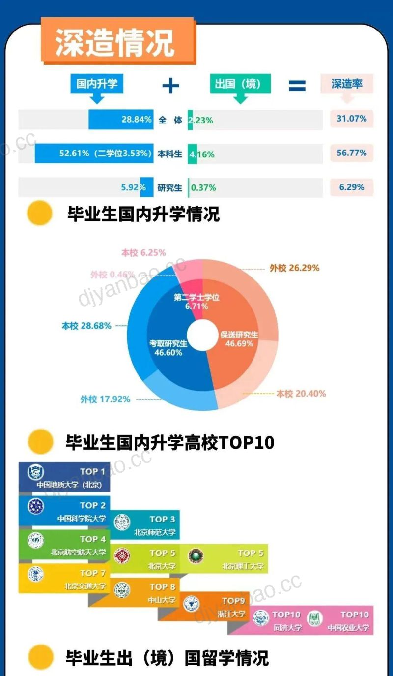 【中国地质大学】2022年毕业生就业质量报告 第3页