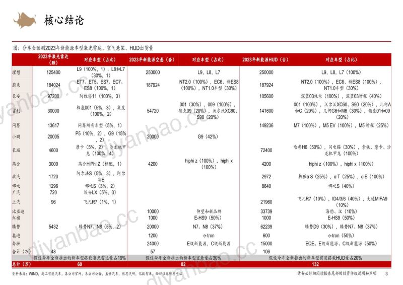 24-【西部证券】智能汽车行业系列深度研究报告:城市NOA重新定义智能汽车系列二(烽火研报www.fhyanbao.com) 第3页