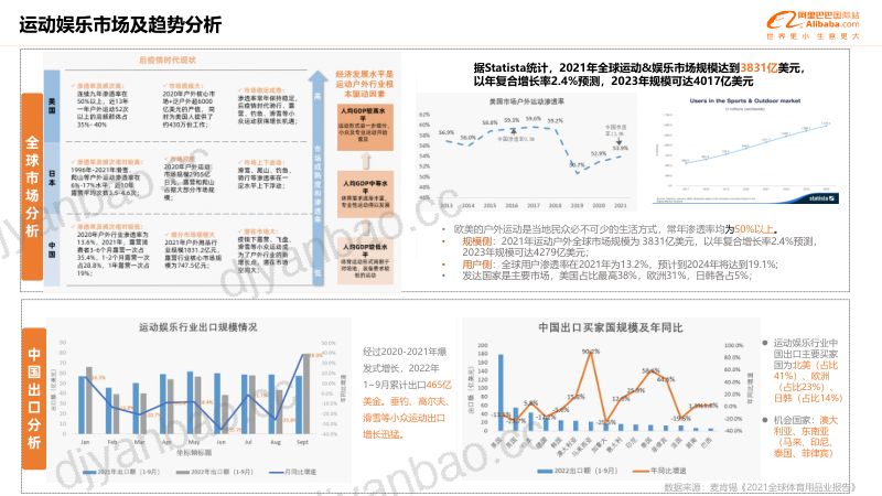 【阿里巴巴】运动娱乐行业品类趋势解读（2023年4月） 第2页