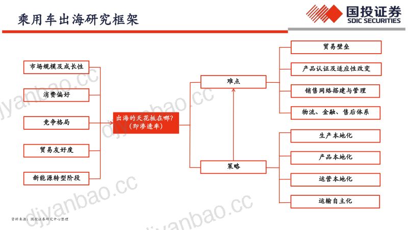 【国投证券】中国汽车全球化：出海塑新格局，挑战中迎新机 第3页