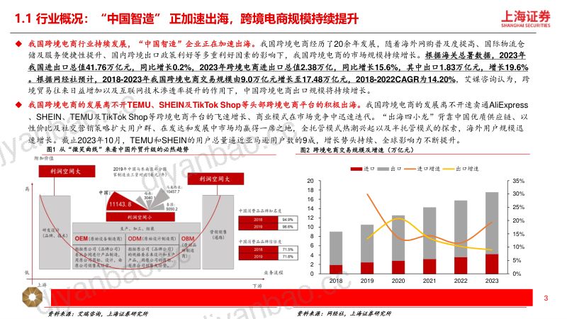 【上海证券】跨境电商行业深度研究报告:短跑至长跑,跨境出海提速 第3页