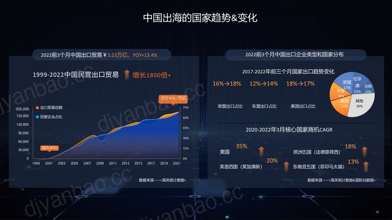 【阿里巴巴】透视2022外贸行业新变局:数字出海,货通全球 第3页