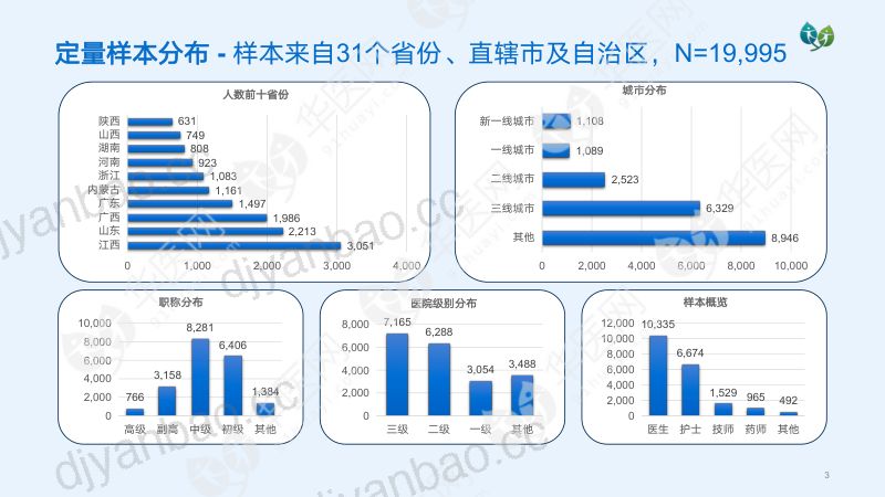 【华医网】2023医疗人才就业发展调研报告 第3页