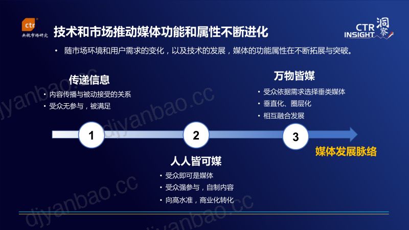 43-【央视市场研究(CTR)】2022中国媒体市场趋势 第2页