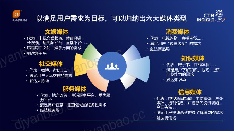 43-【央视市场研究(CTR)】2022中国媒体市场趋势 第3页