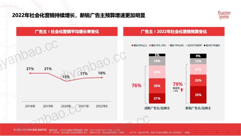 30-【秒针营销科学院】基于抖音&u小红书7万达人的CPE分析:赢在社媒CPE研究分析报告:算清CPE,选对KOL,提升ROI 第3页