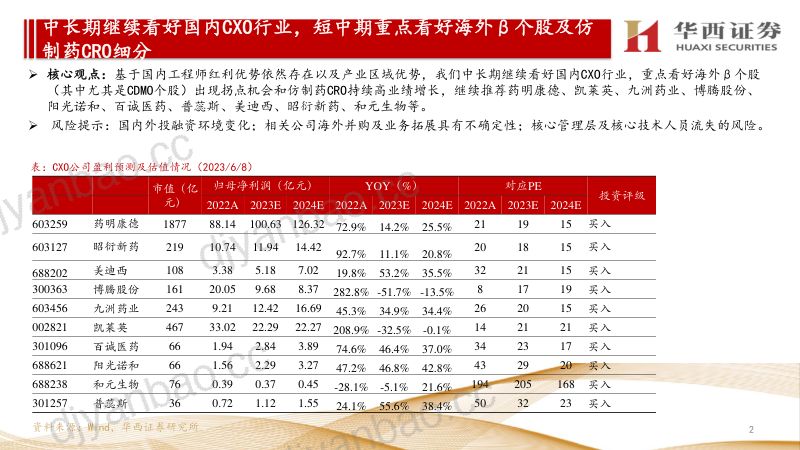 【华西证券】中长期继续看好国内CXO行业，短中期重点看好海外β个股及仿制药CRO细分 第2页