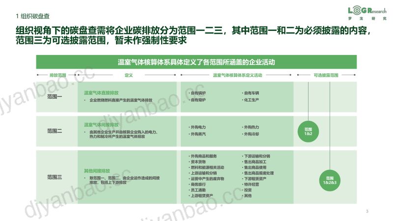 【罗戈网】物流行业企业零(低)碳实践 第3页