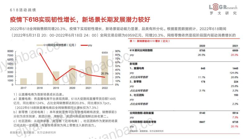 【罗戈研究】2022年618电商和物流发展及疫情影响总结报告 第3页