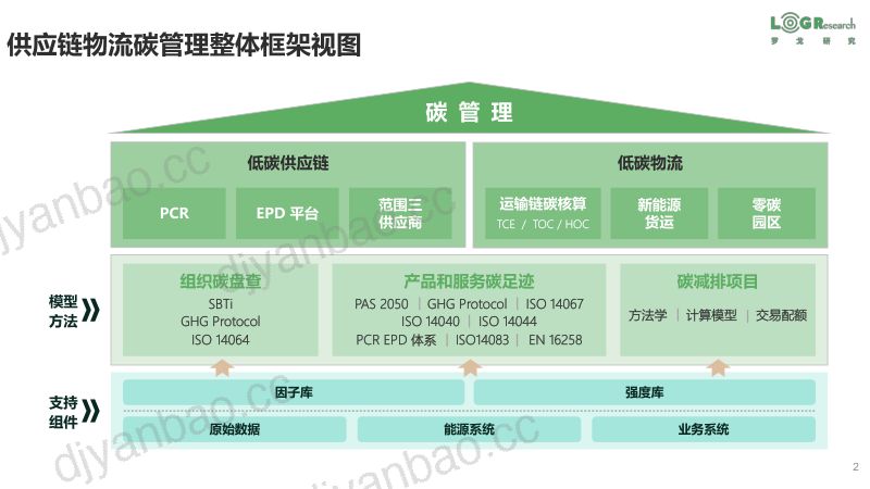 【罗戈研究】供应链物流行业碳管理架构 第2页
