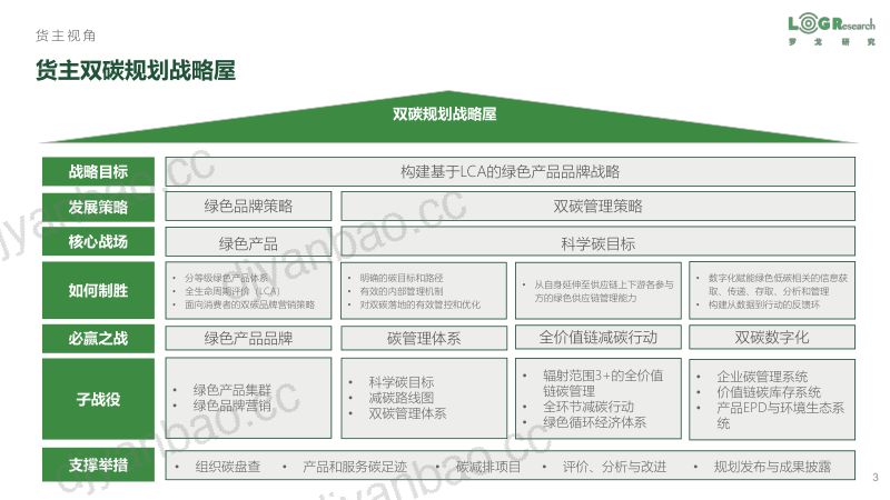 【罗戈研究】供应链物流行业碳管理架构 第3页