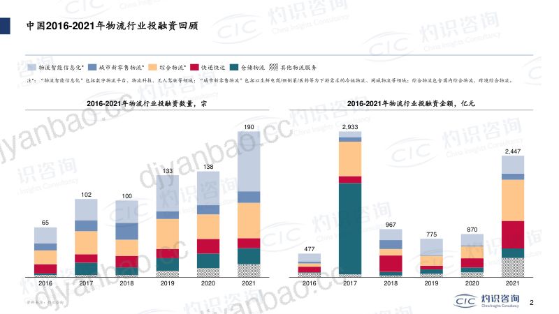 【CIC灼识咨询】2022中国物流行业投融资热点专题蓝皮书 第3页
