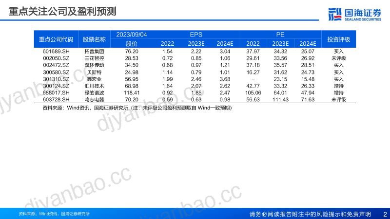 115-【国海证券】汽车行业报告:人形机器人关节执行器,国产替代正当时 第2页