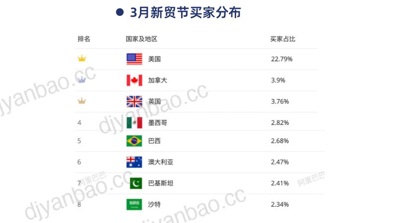 【阿里巴巴】家居园艺三月新贸节首周复盘及行业趋势（2023年3月） 第3页