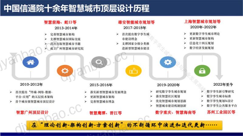 【中国信通院】智慧城市实现数字挛生须过四道关 第2页