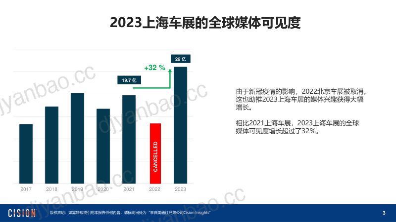 15-【美通社】汽车行业2023上海国际车展媒体报告:从全球媒体监测数据,看2023上海车展 第3页