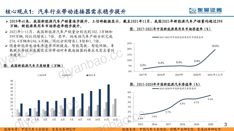 101-【东吴证券】新能源大时代系列之二：连接器深度受益于汽车电动化，量价齐升、尽享高景气 第3页