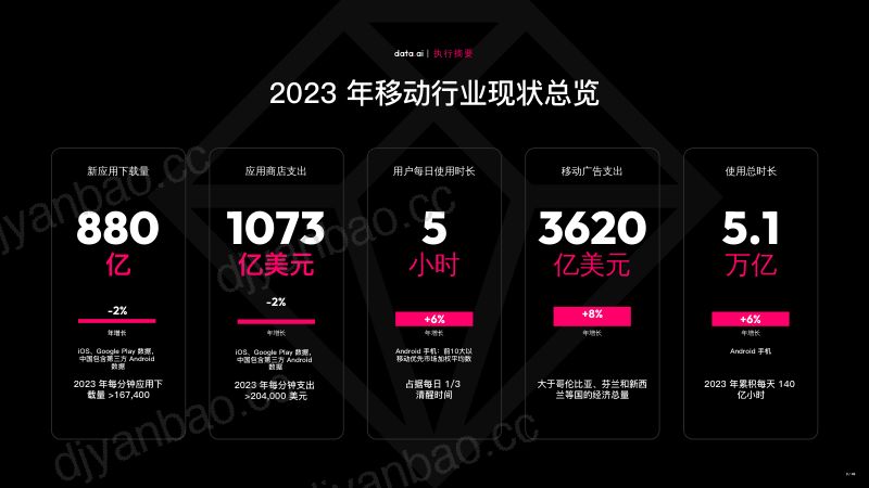 133-【data.ai】2024年移动游戏市场报告 第3页