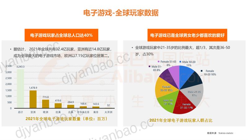 121-【阿里巴巴】什么值得卖 阿里巴巴国际站消费电子游戏行业趋势报告(2021年12月) 第3页