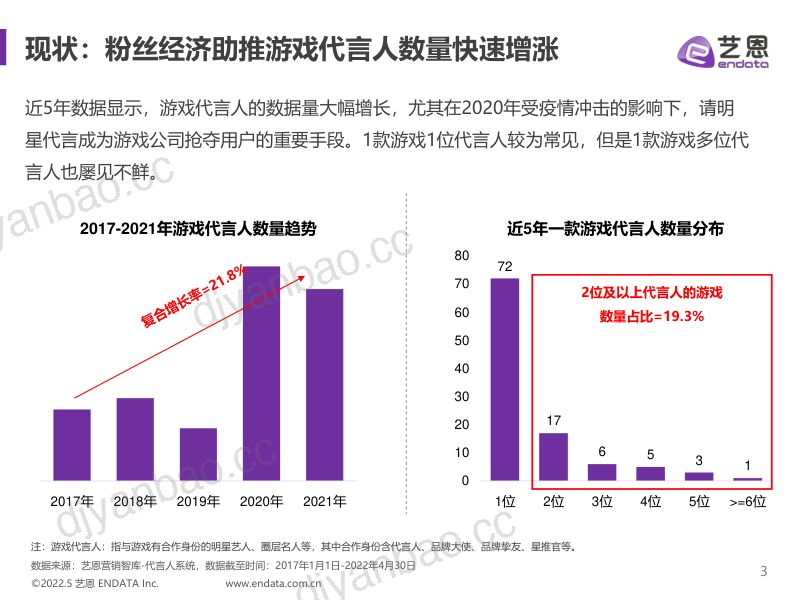 115-【艺恩】游戏代言人分析报告 第3页