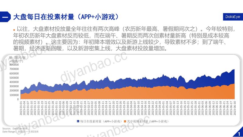 47-【DataEye】2023上半年国内游戏效果广告白皮书 第3页