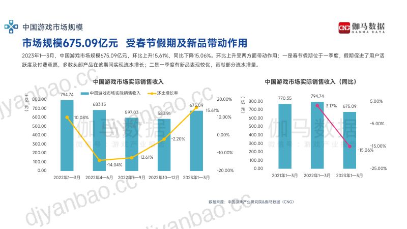 57-【伽马数据】游戏行业:2023年1~3月游戏产业报告 第3页