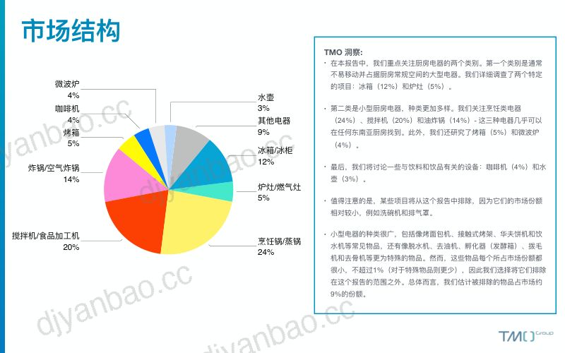 【TMO GROUP】2023东南亚厨房电器电商行业市场洞察 第3页