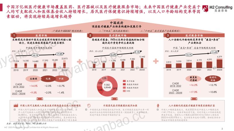 【觅途咨询】2023中国医疗健康产业发展现状及趋势展望 第2页
