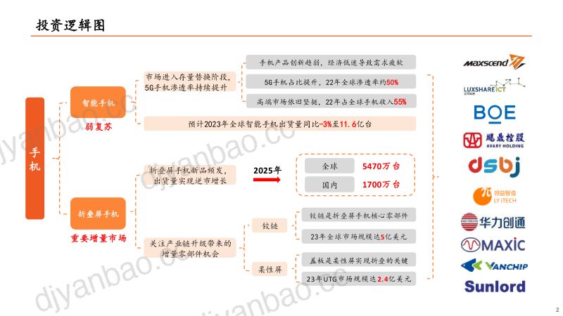 【平安证券】TMT全景图手机篇:智能手机迎来弱复苏,折叠屏实现逆市增长 第2页