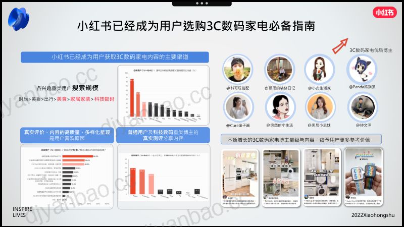 【小红书】2022年3C家电行业双11营销锦囊 第3页