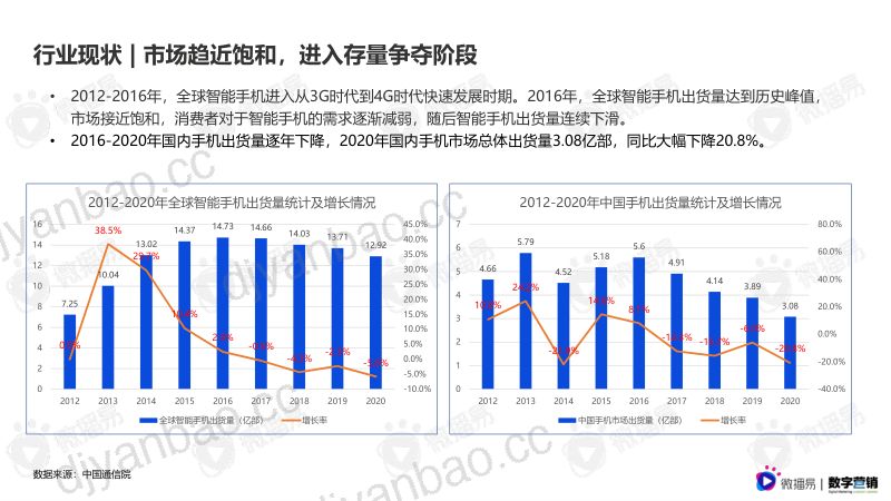 【微播易&数字营销】(精华版)3C数码行业手机品牌社媒营销报告 第3页