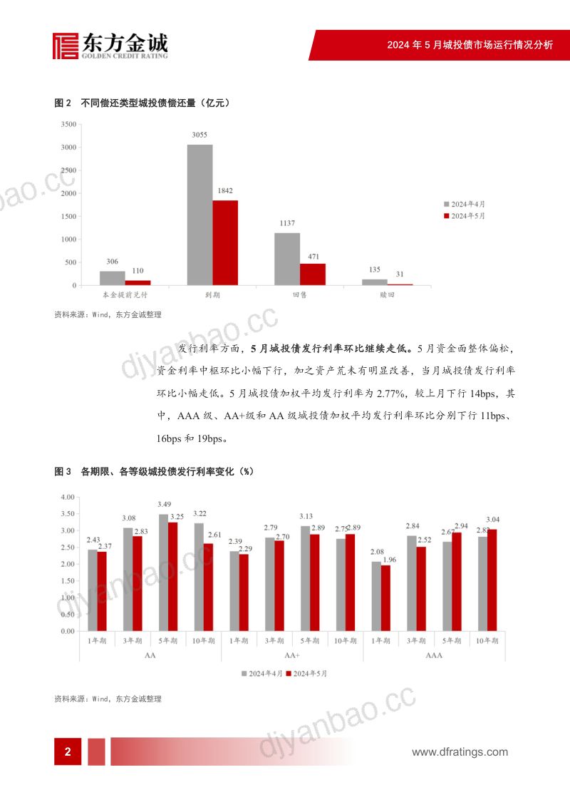 【东方金诚】2024年5月城投债市场运行情况分析：城投债供给明显收缩，收益率持续下行 第3页