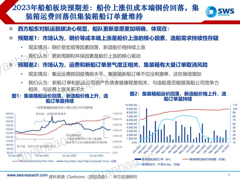 38-【申万宏源】航运业脱碳深度解析：从短期措施到中期措施，船价上行趋势确定 第3页