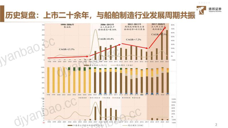 24-【德邦证券】全球船舶制造龙头，受益行业大周期复苏 第3页