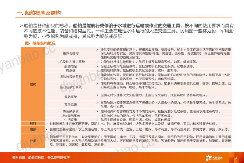 27-【天风证券】船舶发展概览 第3页
