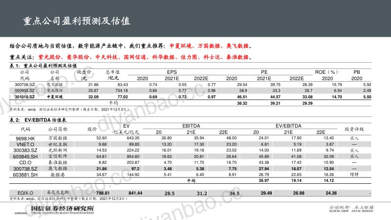 57-【国信证券】IDC产业链研究报告：碳中和 第3页