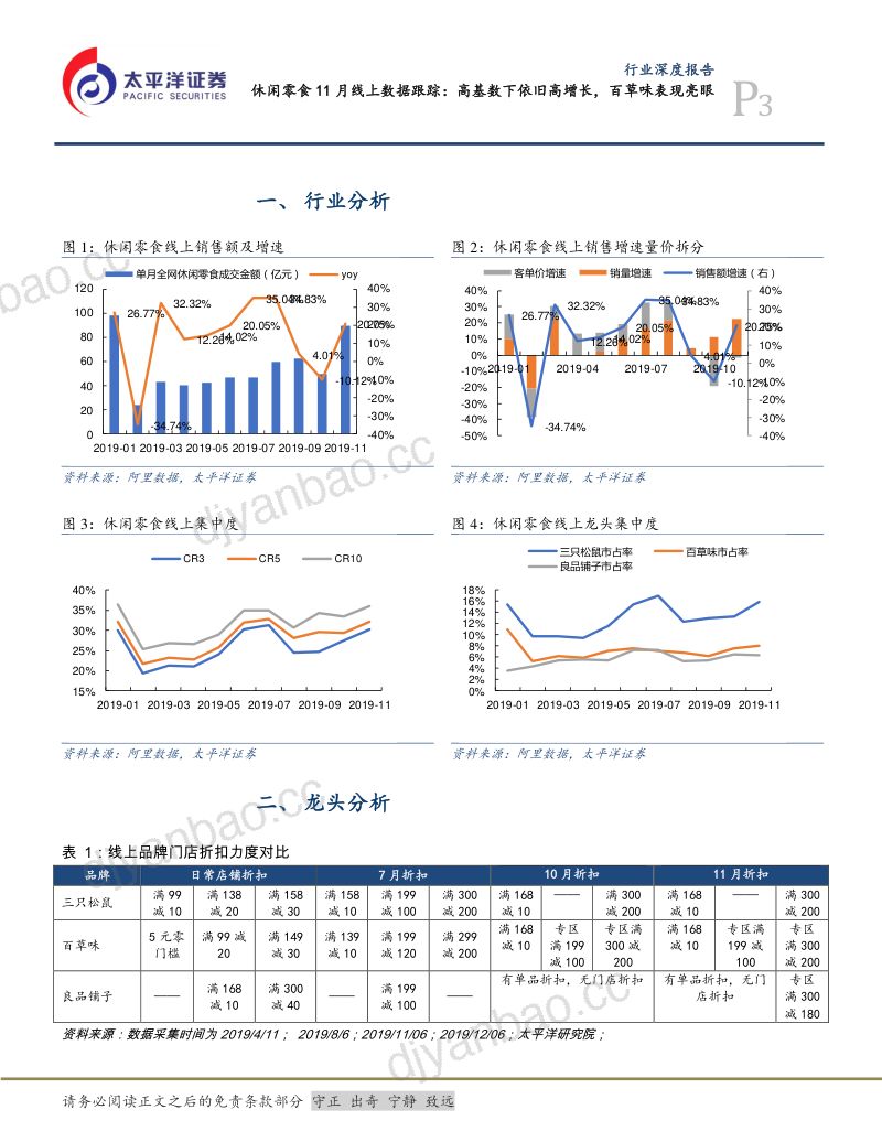 【太平洋】休闲零食11月线上数据跟踪:高基数下依旧高增长,百草味表现亮眼 第3页