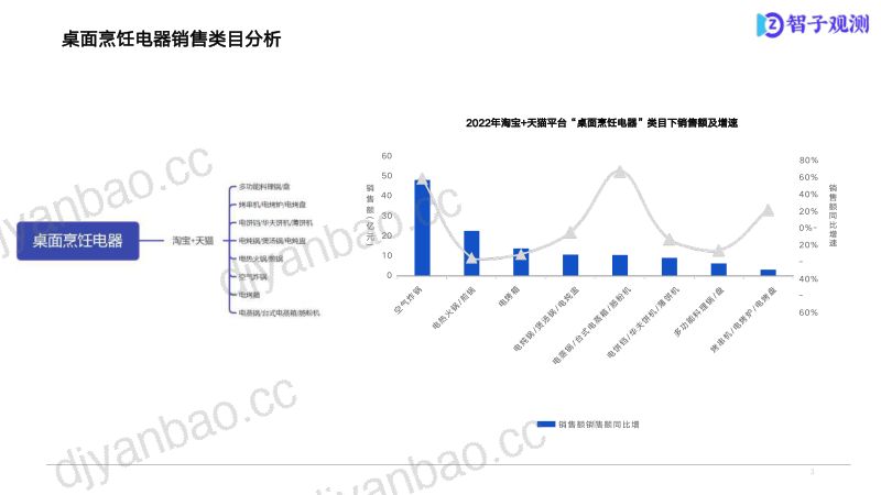 【智子观测】厨房小家电市场消费者分析报告 第3页