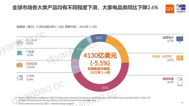 【GfK】2022中国健康环境电器产业趋势分析 第3页